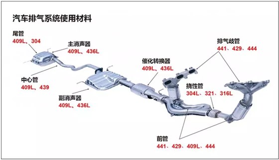 汽车排气系统用管